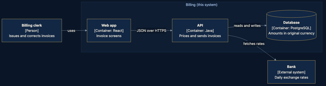 A C4 Container diagram: a billing clerk uses a web app, which calls an API; the API reads and writes a database and fetches exchange rates from a bank.
